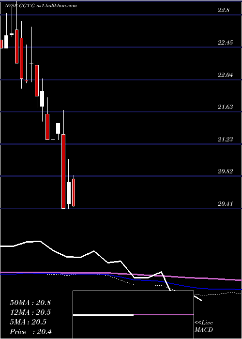  monthly chart GabelliMultimedia