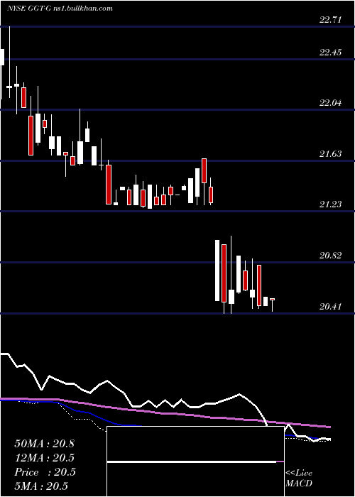  weekly chart GabelliMultimedia