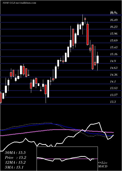  weekly chart GabelliGlobal
