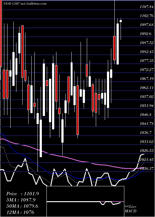  Daily chart GrahamHoldings