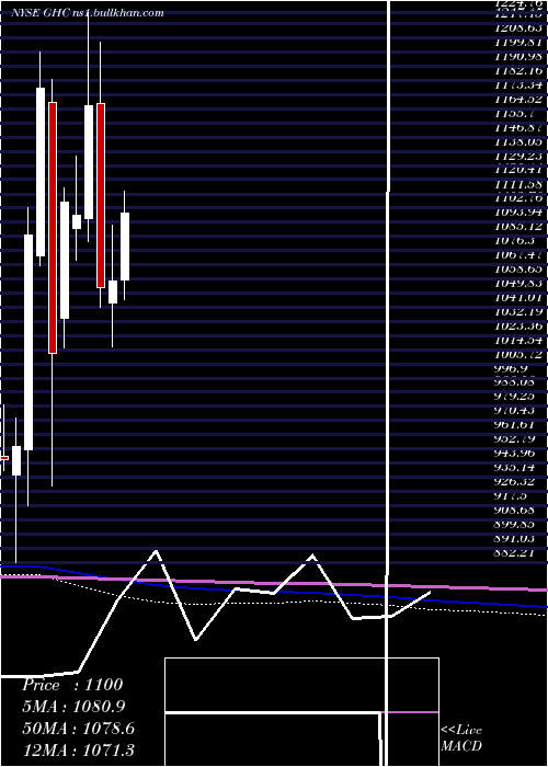  monthly chart GrahamHoldings