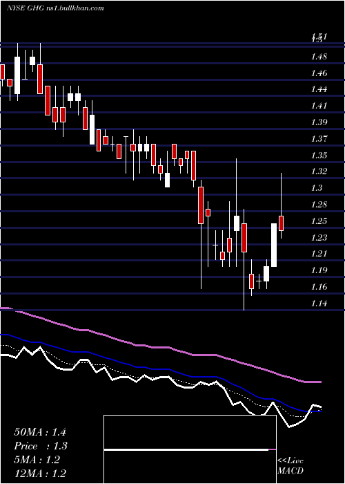  Daily chart GreentreeHospitality