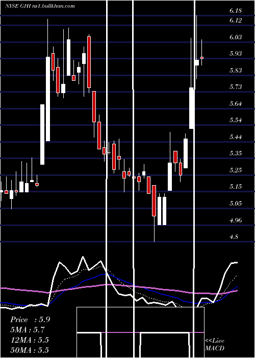  Daily chart GlobalHigh