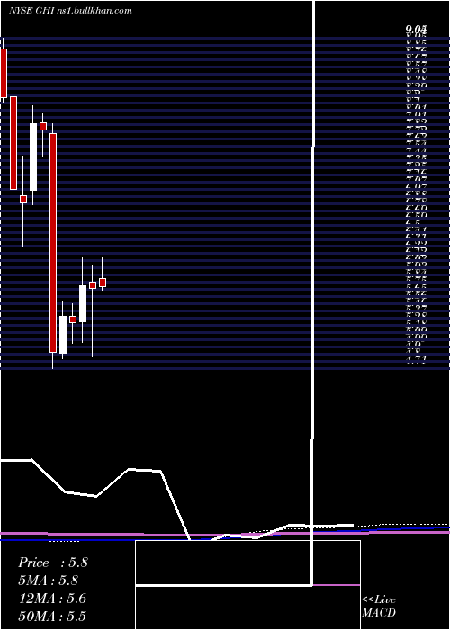  monthly chart GlobalHigh