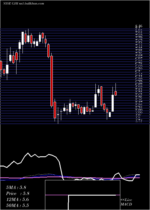  weekly chart GlobalHigh