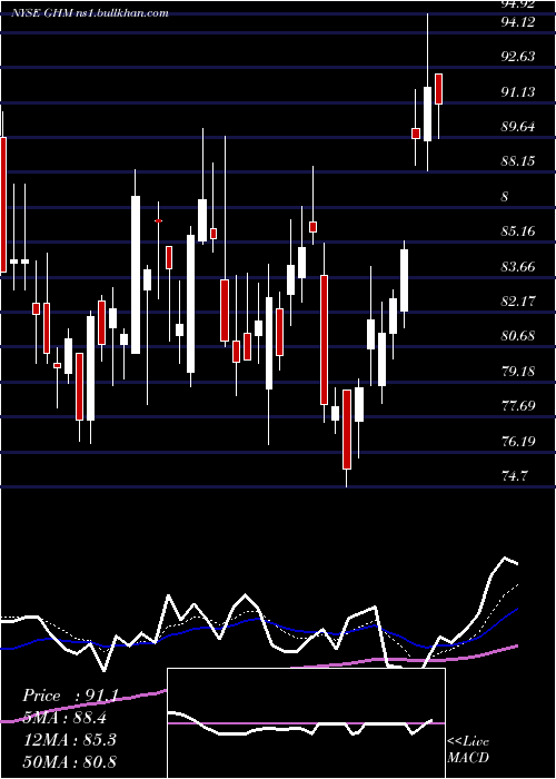  Daily chart GrahamCorporation