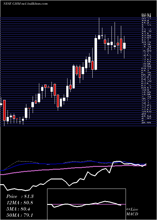  weekly chart GrahamCorporation