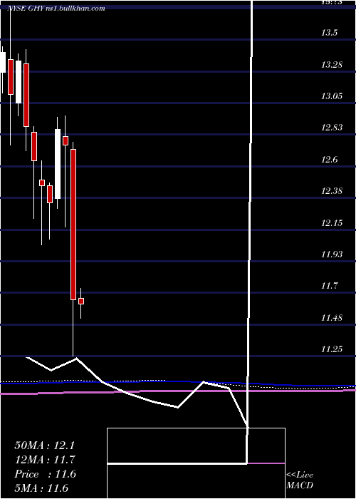  monthly chart PgimGlobal