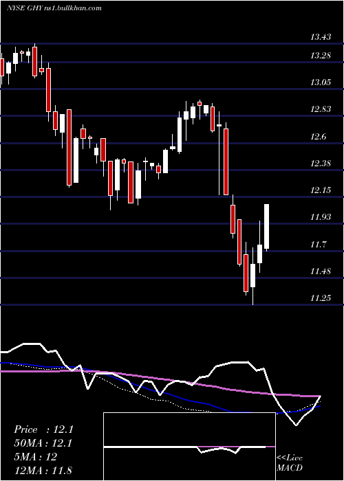  weekly chart PgimGlobal