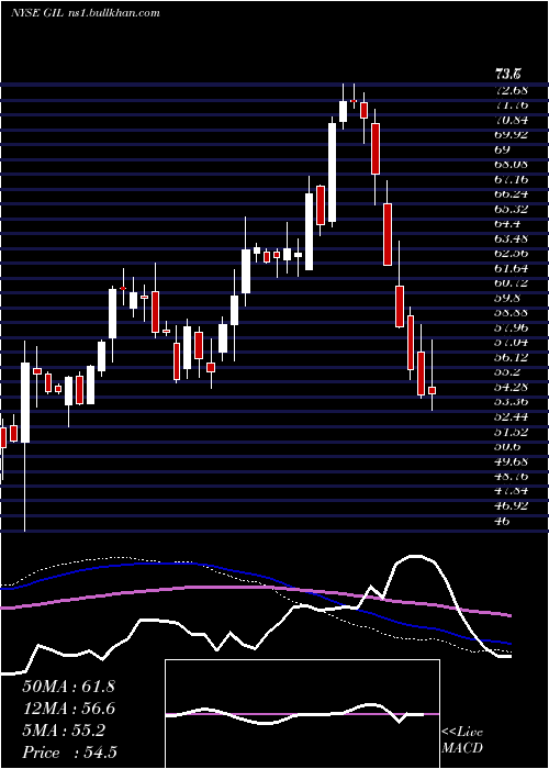  weekly chart GildanActivewear