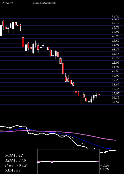  Daily chart GeneralMills