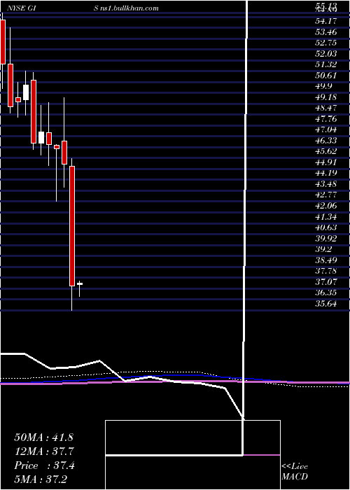  monthly chart GeneralMills