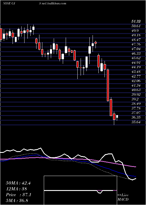  weekly chart GeneralMills