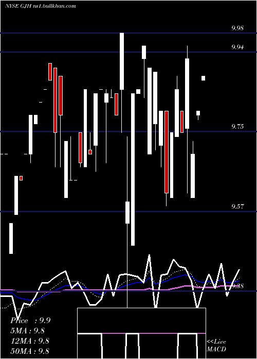  Daily chart StratsTrust