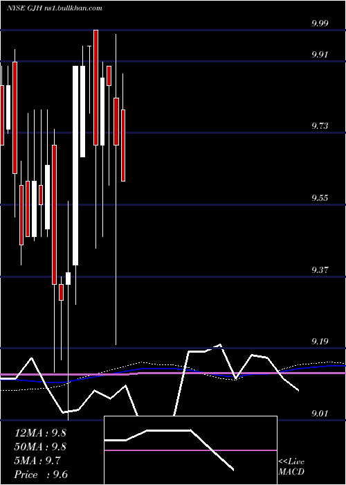  monthly chart StratsTrust
