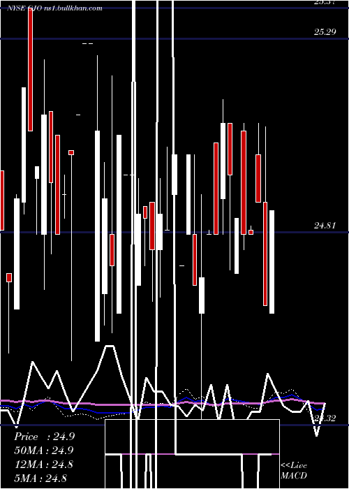  weekly chart StratsTrust