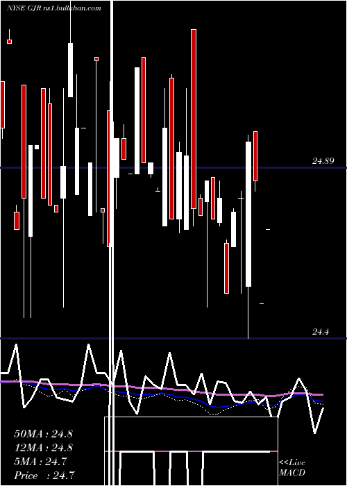  weekly chart SyntheticFixed