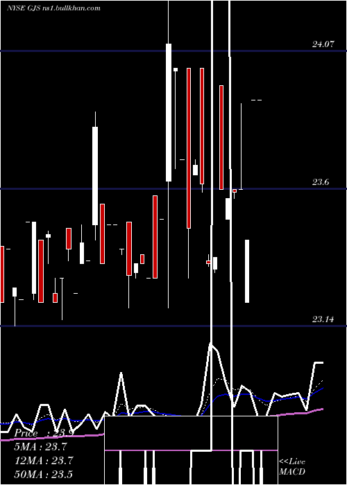  Daily chart StratsTrust