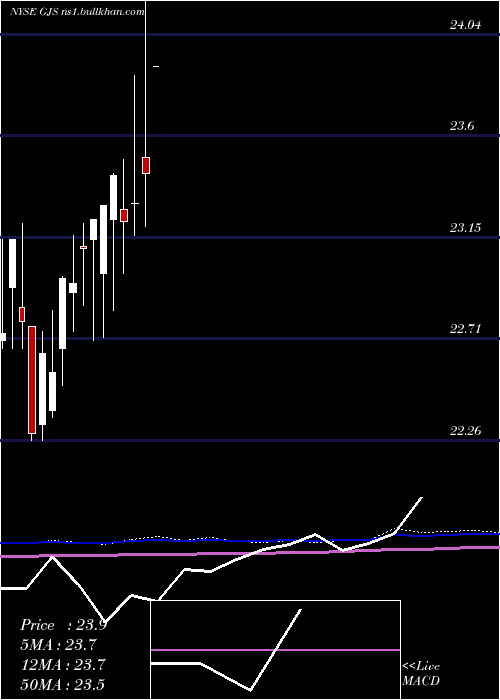  monthly chart StratsTrust