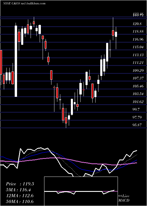  Daily chart GlaukosCorporation