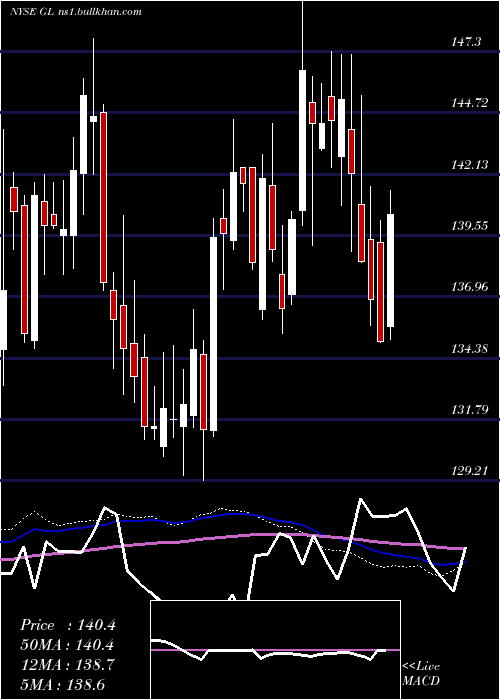  weekly chart GlobeLife