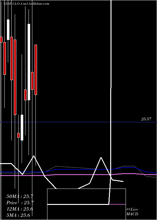  monthly chart Gaslog8