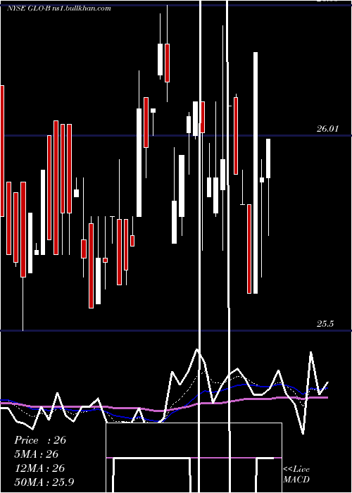  Daily chart GaslogPartners
