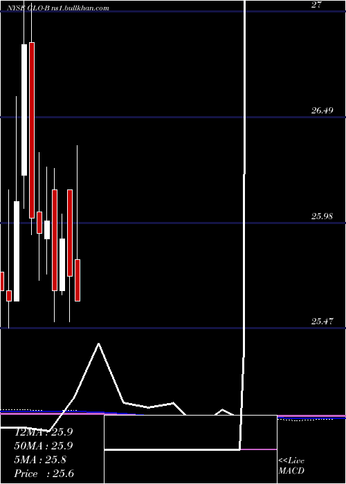  monthly chart GaslogPartners
