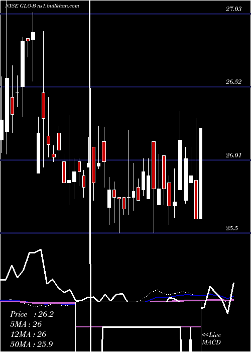  weekly chart GaslogPartners