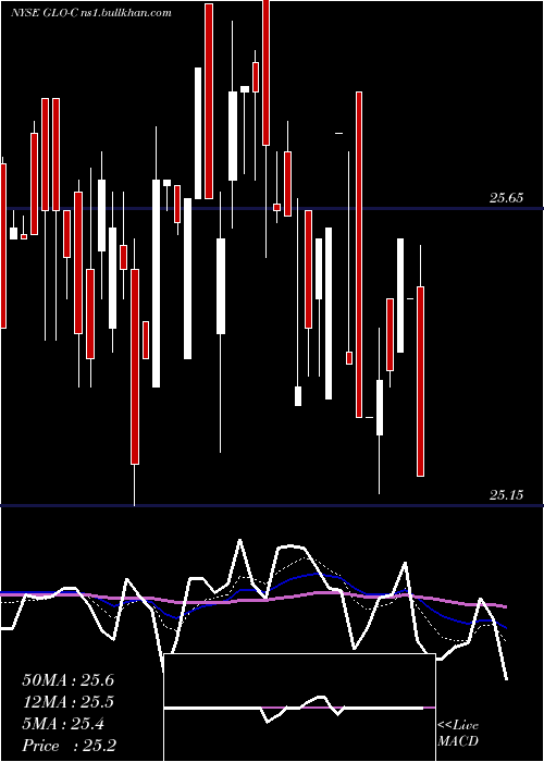  Daily chart GaslogPartners