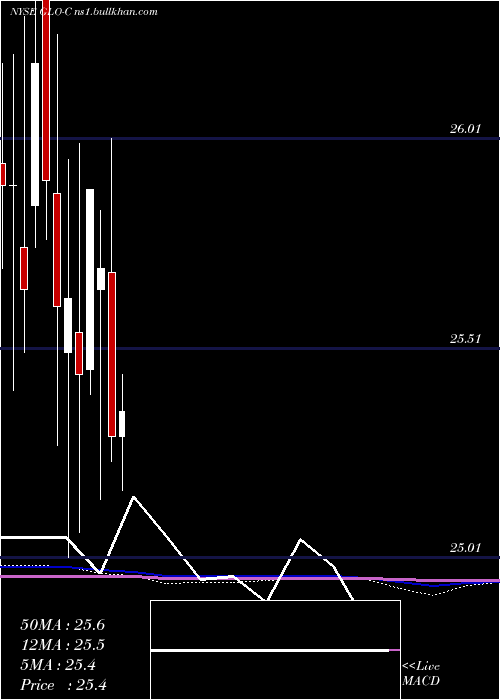  monthly chart GaslogPartners