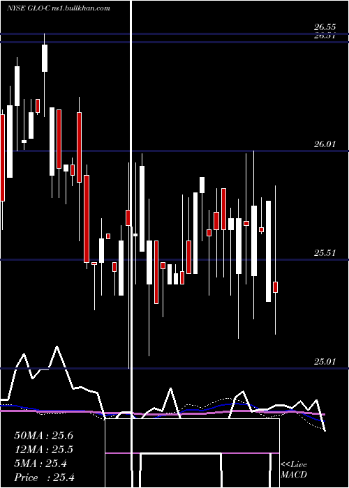  weekly chart GaslogPartners