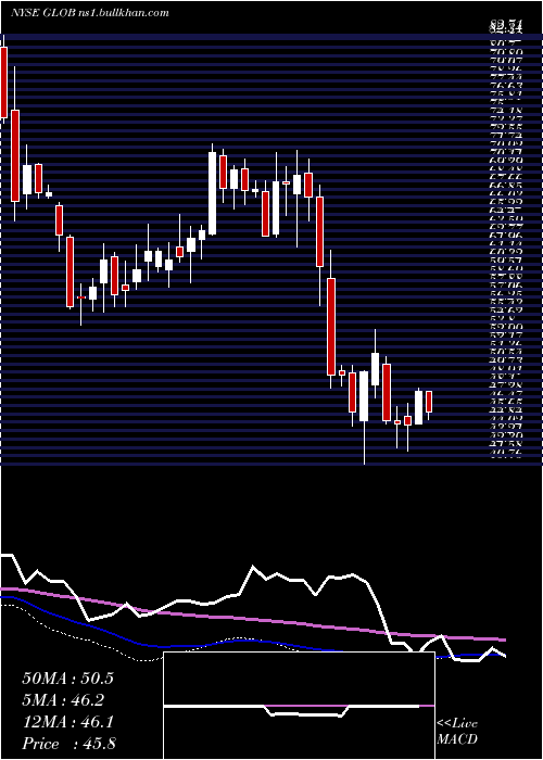  weekly chart GlobantS