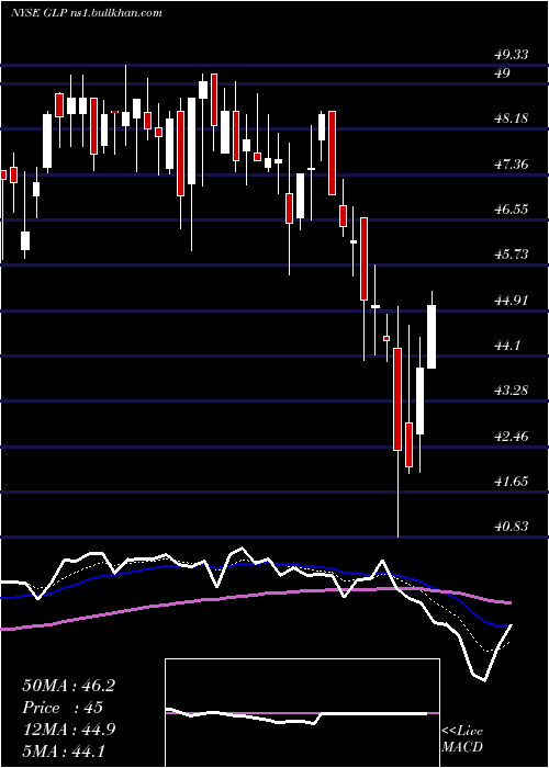  Daily chart GlobalPartners