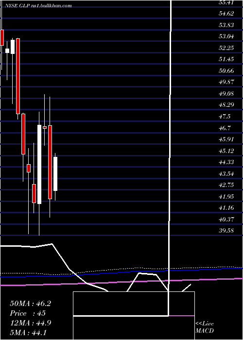  monthly chart GlobalPartners