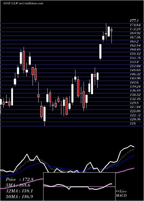  Daily chart CorningIncorporated
