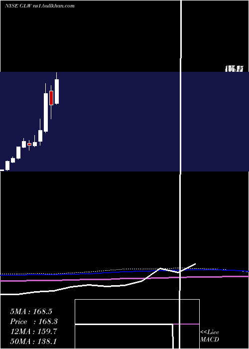  monthly chart CorningIncorporated