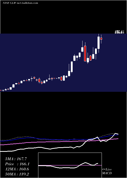  weekly chart CorningIncorporated
