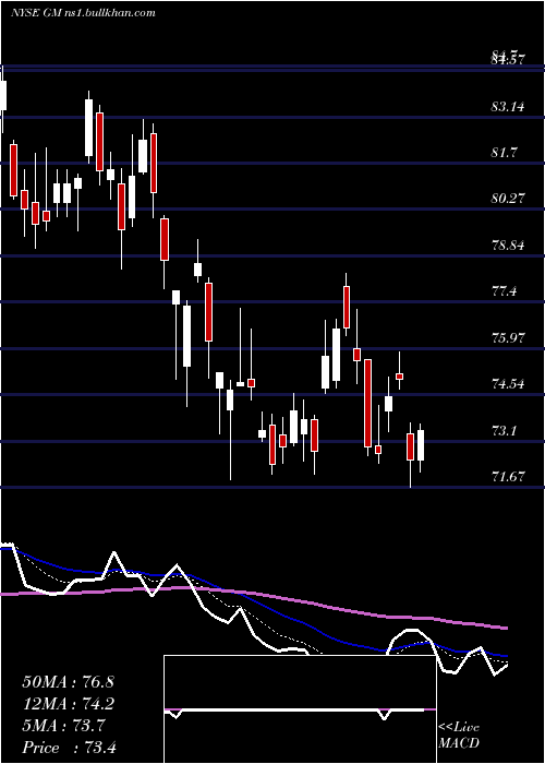  Daily chart GeneralMotors