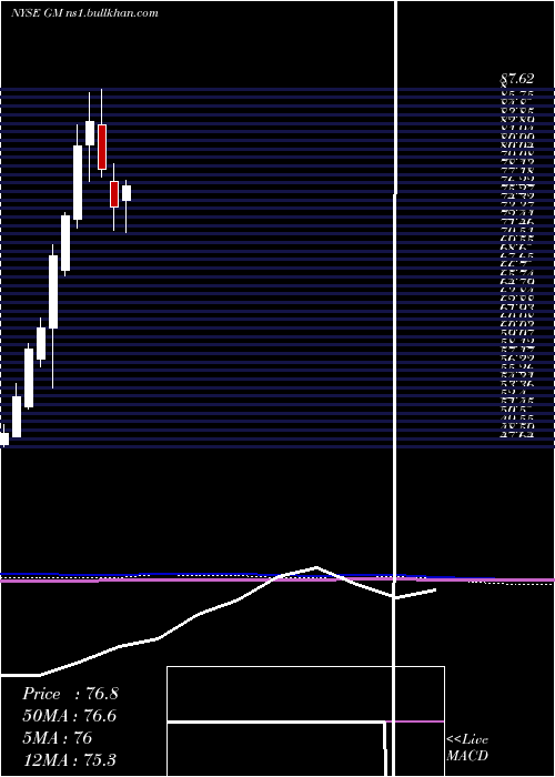  monthly chart GeneralMotors