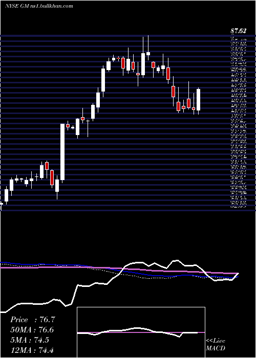  weekly chart GeneralMotors