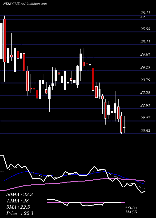  Daily chart GamestopCorporation