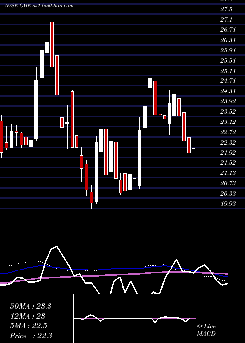  weekly chart GamestopCorporation