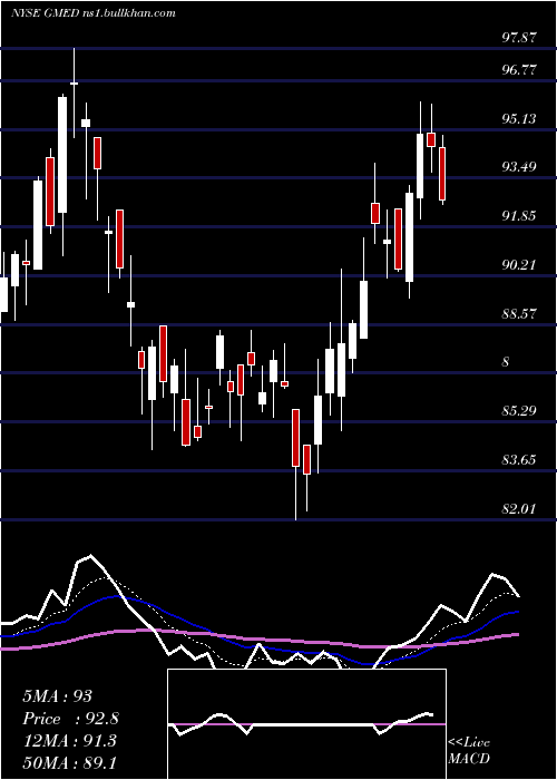  Daily chart GlobusMedical