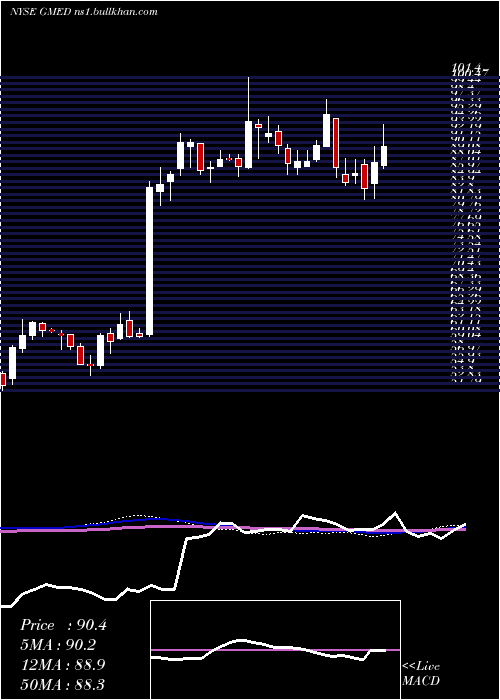  weekly chart GlobusMedical