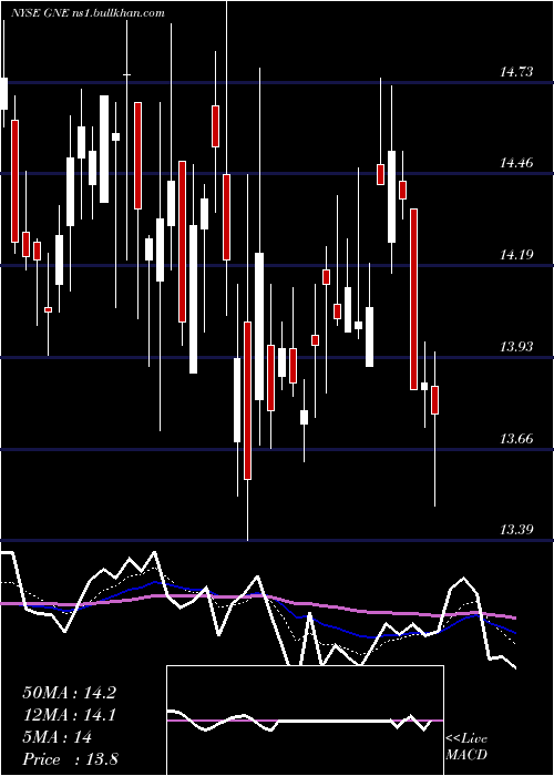  Daily chart GenieEnergy