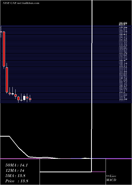  monthly chart GenieEnergy