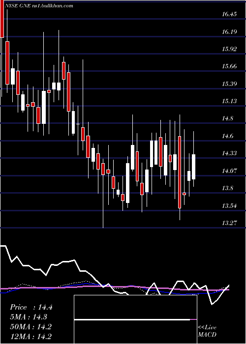  weekly chart GenieEnergy