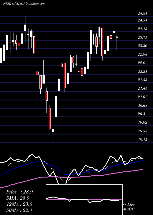  Daily chart GencoShipping