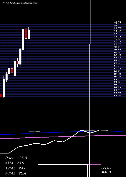  monthly chart GencoShipping